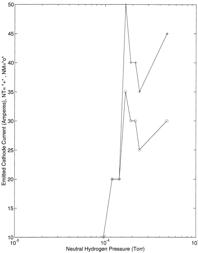 Figure  4-2:  Emitted  Cathode  Current  v.s.  Hydrogen  Pressure