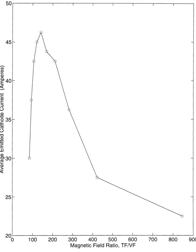 Figure  4-3:  Cathode  Emission  Current  v.s.  Field  Ratio,-  TF/VF45a,a)Ea400•C:a)0)o  3504-aa)wEa)013025010I r I·EEE