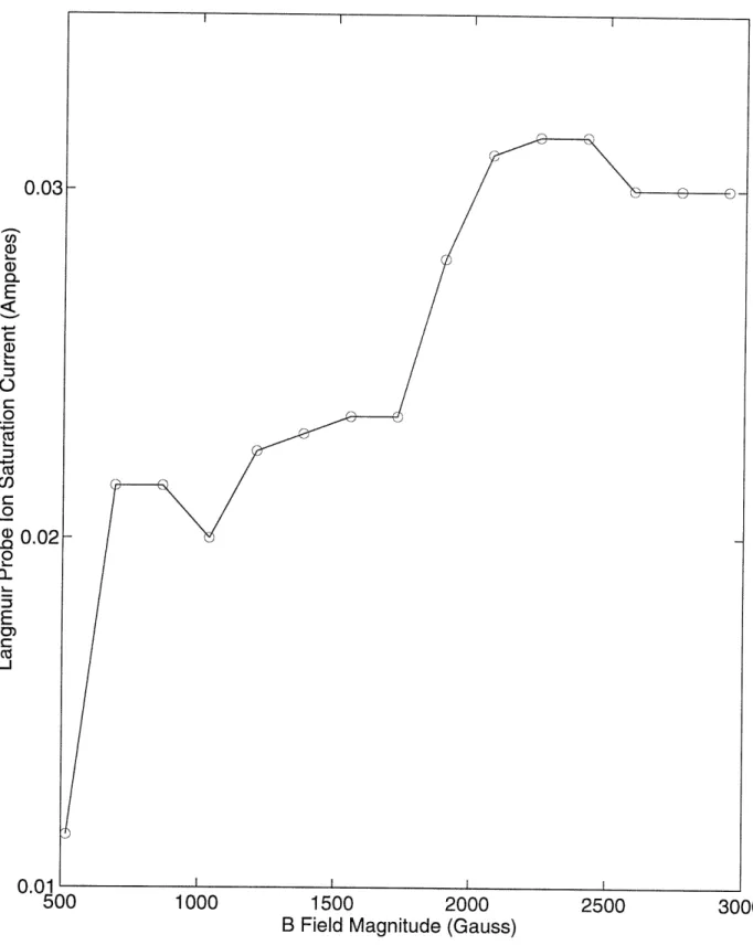 Figure  4-4:  Ion  Saturation  Current  v.s.  B  Field  Magnitude