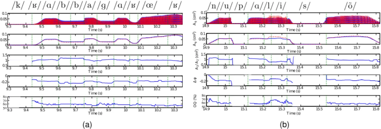 Figure 4: From top to bottom: opening area of the oscillating vocal folds at the locations of mass 1 and 2, absolute amplitude of oscillations of mass 1 and 2, amplitude ratio of oscillation, phase differences, and open quotient, as a function of time, com