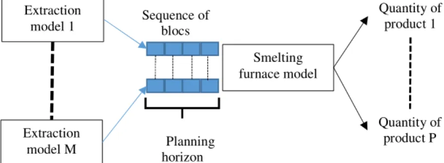 Fig. 2.  Classical process in local approach Extraction model 1 Extraction model MSequence of blocs Planning horizon lannificationSmelting furnace model  Quantity of product 1Quantity of product P