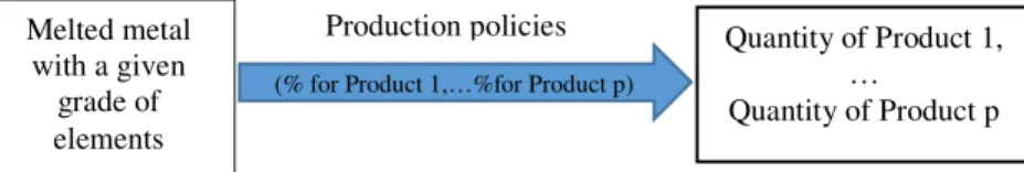 Fig. 3.  Production policy 