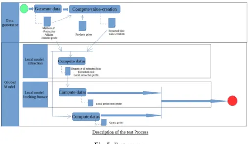 Fig. 5.  Test process 