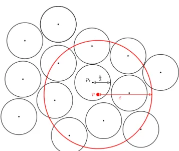 Figure 2 A disk of radius ε always contains a disk of a maximal set of disks of radius ε 3 ,