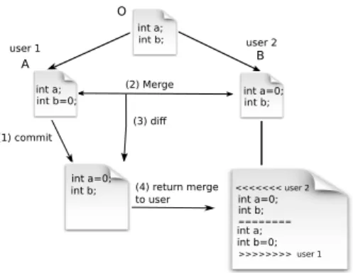 Figure 5: git merge conflict