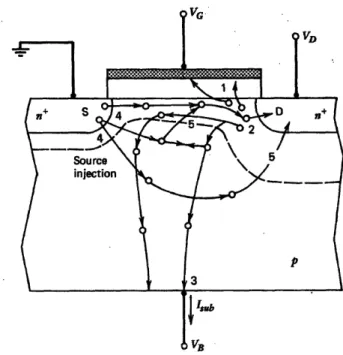 Figure  1-2:  Cross  section  of an  NMOSFET  showing  hot-carrier  effects  [2].