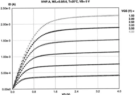 Figure  2-1:  ID-VD  parameter  extraction  of  a fresh  device  using BSIM2  model.