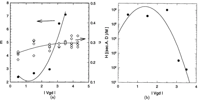Figure  2-3:  Hot-Carrier  parameters  fitting  for use  in  this thesis.