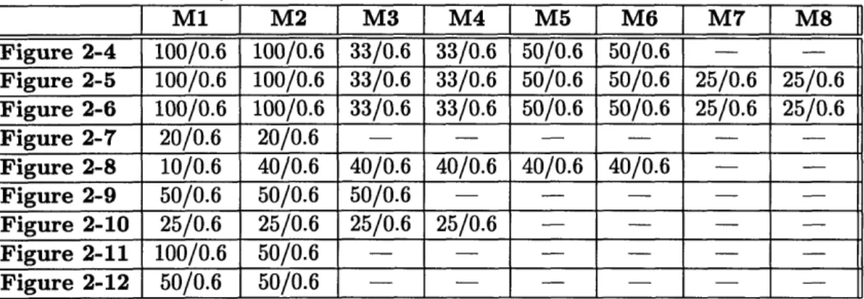 Table  2.1:  W/L  of transistors  used  in figure  2-4  to  2-12  (in  micron).