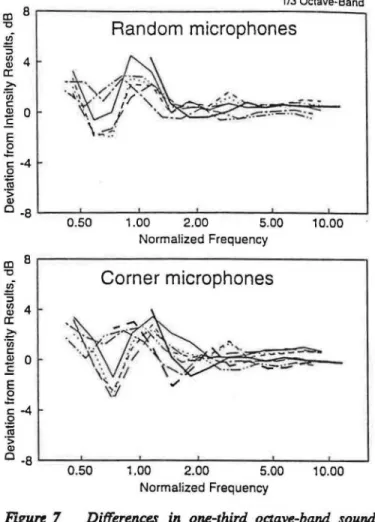 Figure  8  shows  the  maximum and minimum range  of the  differences  between  the  power  levels  measured  by  the  substitution  method  and  those  measured  by  the  intensity  method