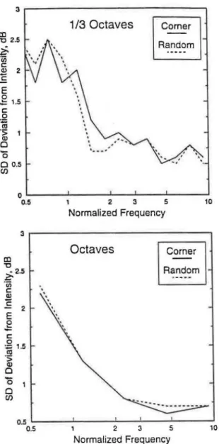 Figure 10 shows  the standard deviation of the average  SPL  (s 6 )  as a  function ofnormali:red frequency  for  random  microphones  and  the  large  monopole  in  several  different  rooms