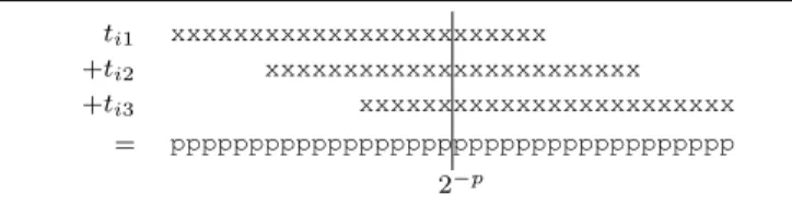 Fig. 8. Using integer KCM: t ik = ◦ p (a i ) × d ik . This multiplier is both wasteful, and not accurate enough.