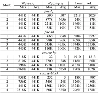 TABLE III: Statistics for the computation and communication requirements with different partitionings of Flickr in one HOOI iteration for 4096-way parallel run with 256 MPI ranks.