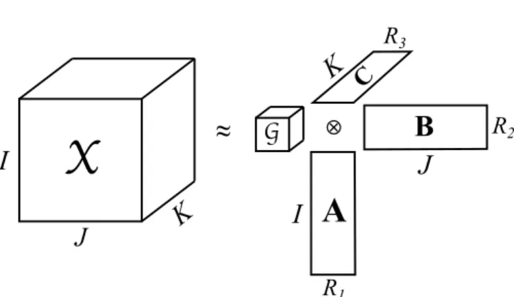 Fig. 1: Tucker decomposition of a 3rd mode tensor X ∈ R I 1 ×I 2 ×I 3 as a core tensor G ∈ R R 1 ×R 2 ×R 3 multiplied by matrices A ∈ R I 1 ×R 1 , B ∈ R I 2 ×R 2 and C ∈ R I 3 ×R 3 in different modes