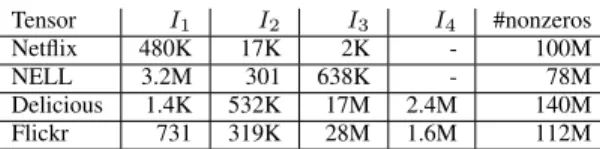 TABLE I: Tensors used in the experiments