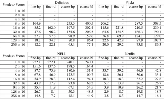 TABLE II: Time spent per iteration (in seconds) for our distributed memory parallel HOOI using two threads per core with different partitions