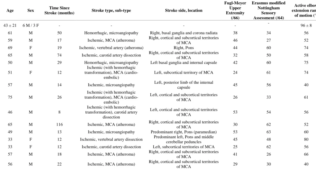 Table I. Participants' demographics (mean ± SD).  