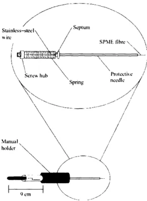 Figure 10:  Schematic of solid phase microextraction assembly [52]
