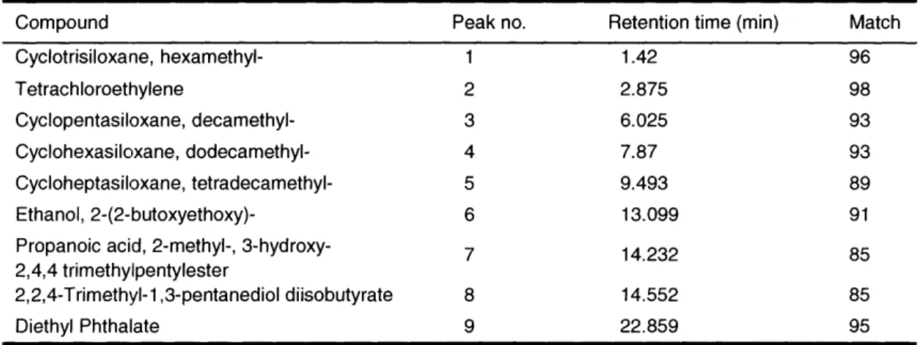 Table 3:  Compound identifications from ambient air chromatogram, Figure 12 (top)