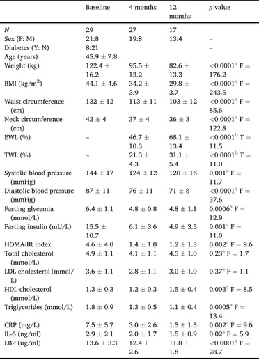 Fig. 1 shows the Beta value maps from the voxel-wise mixed effects- effects-models for the WM regions that were signi ﬁ cant after FDR correction (p