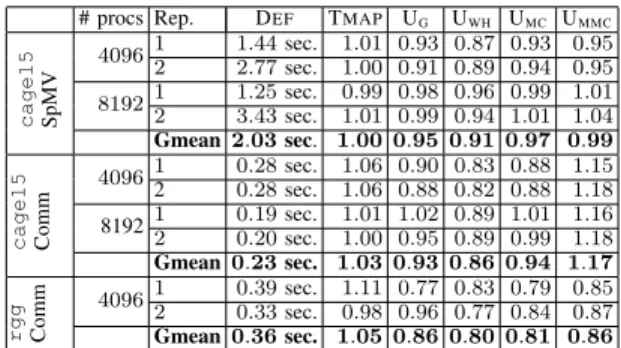 TABLE I: Average improvements of the mapping algorithms on communication-only applications and SpMV kernel that runs for 500 and 1000 iterations for the first and second allocations, respectively.