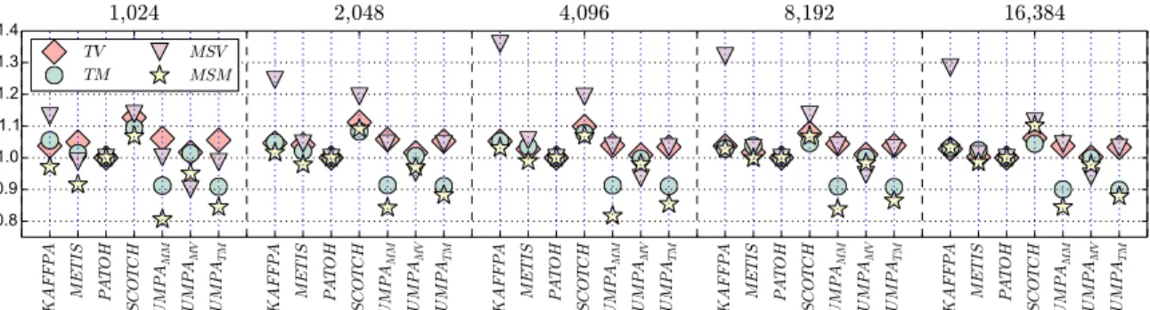 Fig. 1: Geometric means of the partition metrics w.r.t P ATOH for the corresponding part number.
