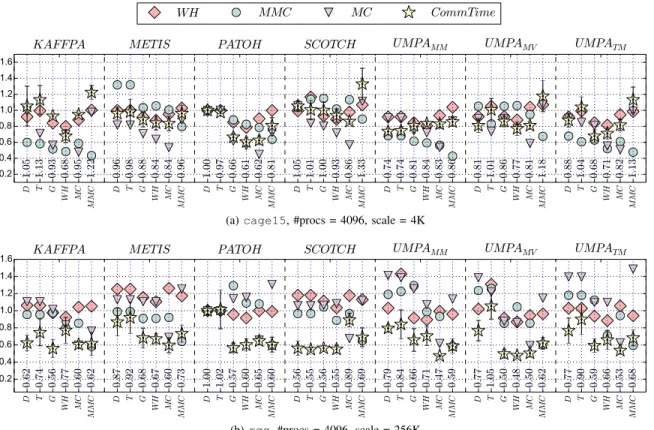 Fig. 4: Average execution times and metrics for pure communication-based applications generated from cage15 and rgg: the numbers at the bottom are the normalized execution times w.r.t