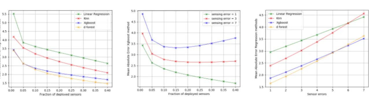 Fig. 3 (a) MAE Vs percentage of deployed sensors, σ m = 1 ug/m 3 ; (b) MAE of Xgboost method Vs percentage of deployed sensors,s ∈ [1,3,7]; (c) MAE Vs Standard error deviation, Fraction of deployed sensors = 0.3