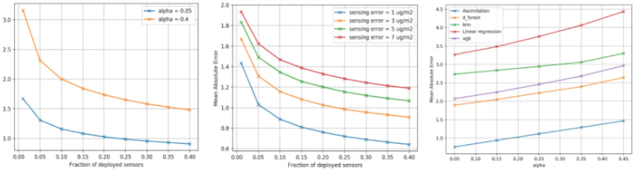 Fig. 4 (a) Assimilation’s MAE Vs percentage of deployed sensors σ m = 3 ug/m 3 ; (b) Assimilation’s MAE Vs percentage of deployed sensors, α = 0.05; (c) MAE Vs values of α, σ m = 1 ug/m 3 , fraction of deployed sensors = 0.3