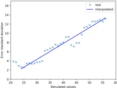 Fig. 2 Error standard deviation Vs Simulation Values