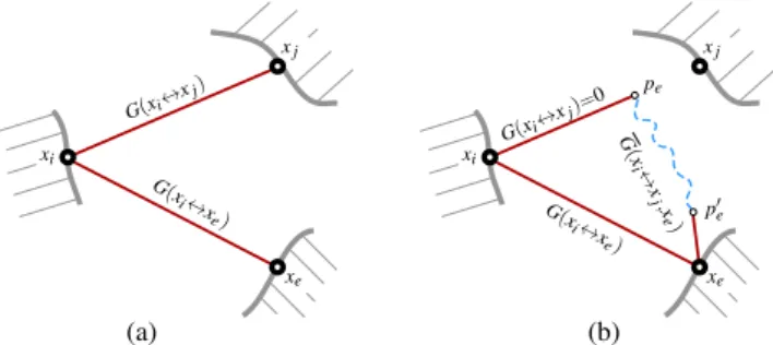 Fig. 3 (a) Non-edited scene, where the light propagation along seg- seg-ments hx i ,x j i and hx i ,x e i is computed using G