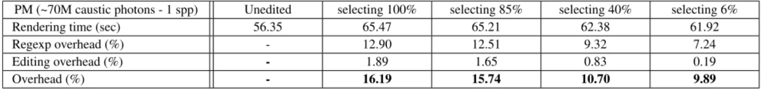 Table 4 Detailed execution time, with various selection setting (Photon Mapping) 4 report the cost of rays selection and editing, and the total
