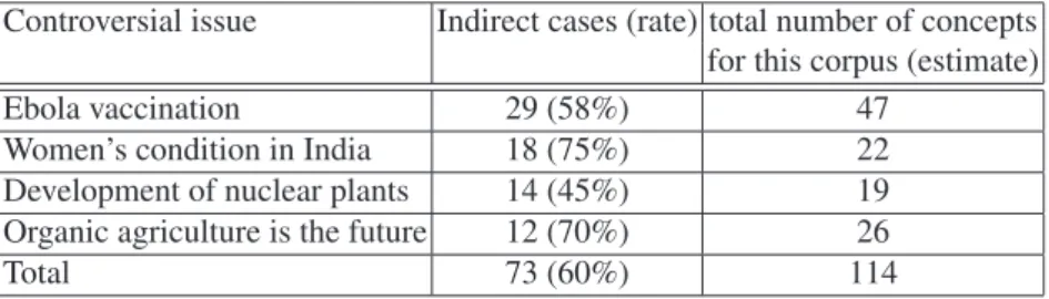 Table 3. Number of indirect cases and estimate of number of concepts involved.