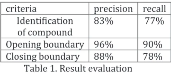 Table 1. Result evaluation 