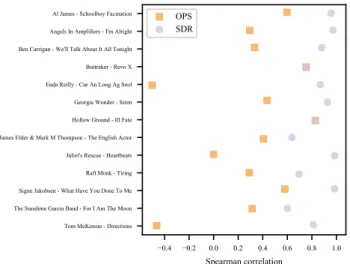 Figure 2: Spearman correlation between the observed frequency counts of the test stimuli, and the corresponding OPS/SDR values, separated by song.