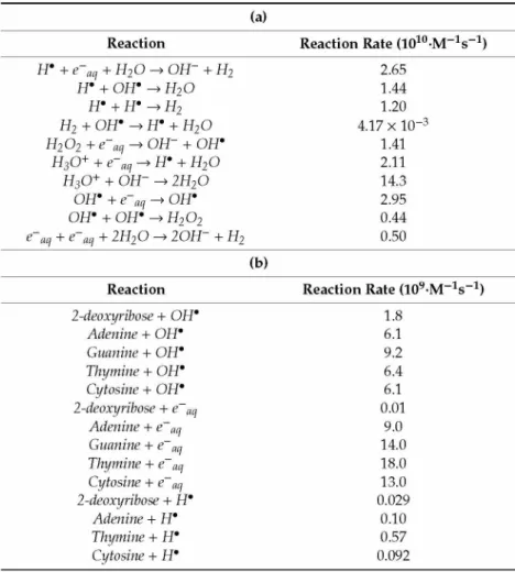 Table 4. Reactions and reaction rates used in the simulation [46]. (a) default reactions présent in the  Geant4-DNA chemistry module and (b) reactions added in the simulation.