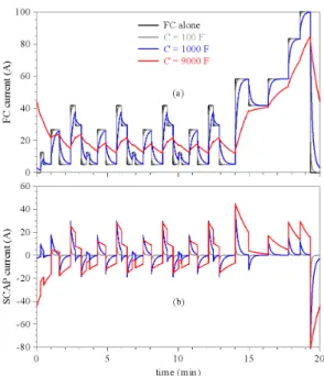 Fig. 5.  Simulated current waveforms over a FC-DLC cycle. (a): FC current,  (b): supercapacitor current