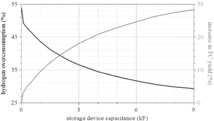 Fig. 7.  I FCRMS /I FCMEAN  ratio (in black) and decrease in FC electrical losses (in  grey, reference: FC alone operation vs storage device capacitance