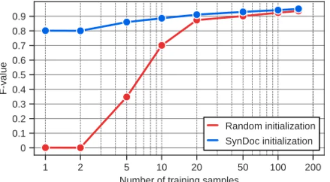 Fig. 4. F-value with different amount of training data on cBAD2017 Simple Track using networks randomly initialized and pre-trained on SynDoc.