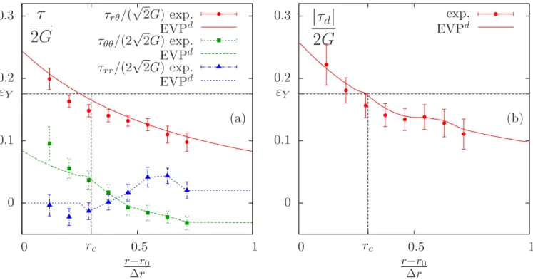 Figure 6: The stress tensor: comparison of computations and experiments: (a) components;