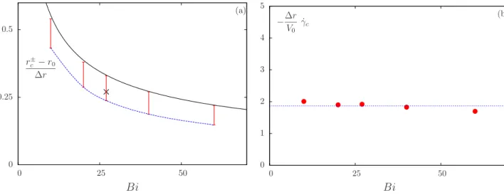 Figure 7: Effect of the Bingham number Bi. (a) r c − and r c + . Red bars: five examples of the range in which (r c − r 0 )/δr varies