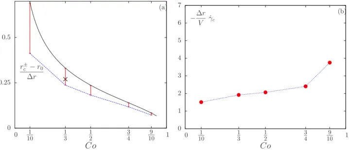 Figure 8: Effect of the curvature Co: same caption as Fig. 7.