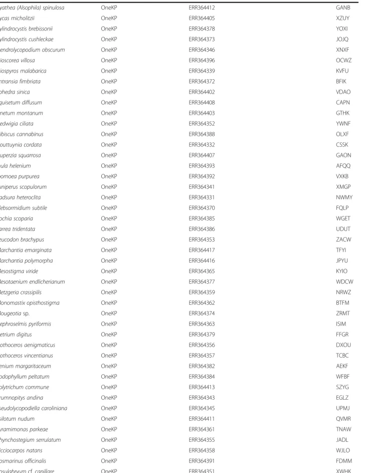 Table 1 Data sources for phylogenomics analyses (Continued)