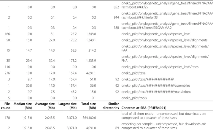 Table 2 Number and size of data files on websites (Continued) 1 0.0 0.0 0.0 0.0 852 onekp_pilot/phylogenetic_analysis/gene_trees/filtered/FNA2AA/raxmlboot.####.f25 2 0.2 0.1 0.4 0.2 844 onekp_pilot/phylogenetic_analysis/gene_trees/filtered/FNA2AA/raxmlboot