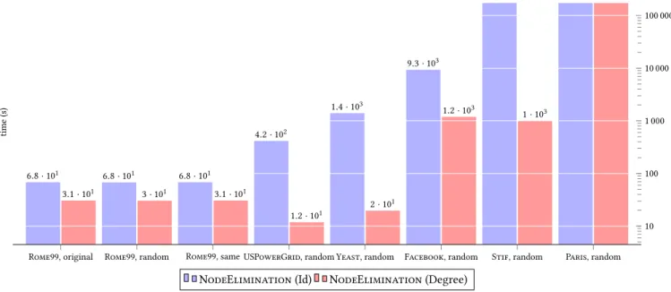 Figure 6: Comparison between elimination orders for NodeElimination algorithm (tropical semiring)