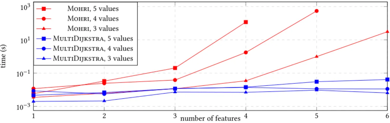 Figure 8: Computation time for Mohri and MultiDijkstra depending on the number of dimensions (Rome99)