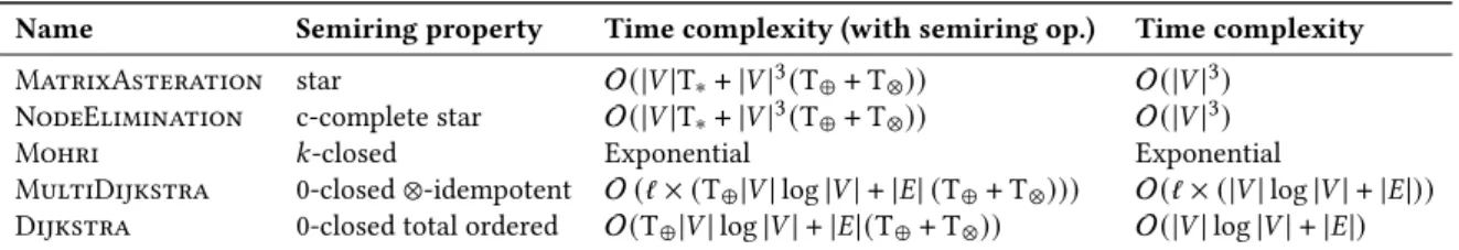 Table 1: Required semiring properties and asymptotic complexity for each studied algorithm, where T • is the complexity of the elementary semiring operation •