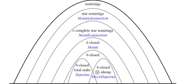 Figure 2: Taxonomy of the semirings used for graph provenance along with algorithms that work on them