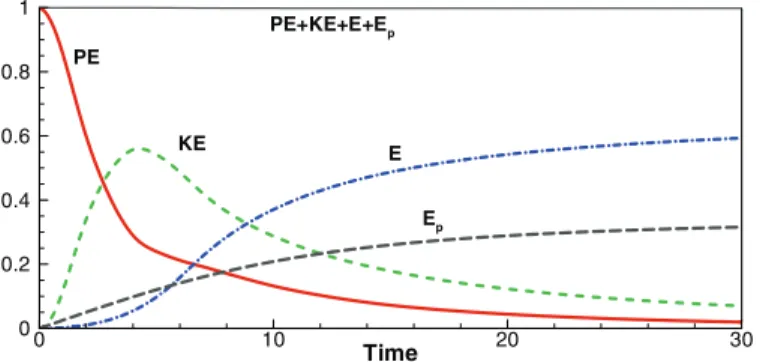 Fig. 13. Temporal evolution of the potential energy (PE), kinetic energy (KE), and dis- dis-sipation (E and E p ), defined in (11) and (16), respectively, of the Re = 10000 turbidity current