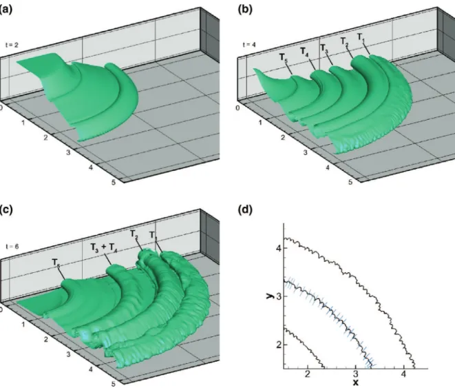 Fig. 3. (a)->(c) Iso-surfaces of concentration in first quadrant (x ≥ 0, y ≥ 0) of the computational domain for Re = 10000
